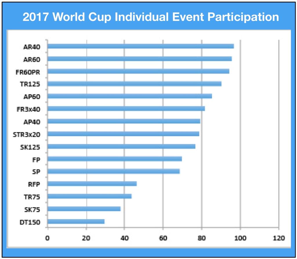 2017 WORLD CUP PARTICIPATION SUMMARY In 2016, 1,729 athletes from 115 nations made 4,424 starts in 8 World Cups.