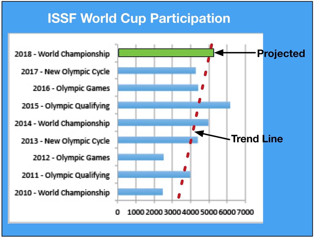 ISSF WORLD CUP PARTICIPATION Participation in ISSF World Cups depends upon: 1.