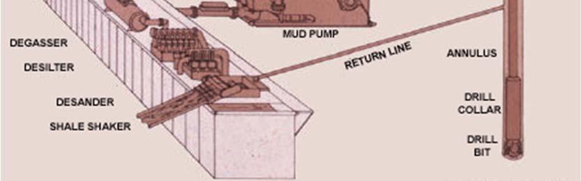 At the surface, the mud flow exits the annulus through a mud return line and enters the mud pit through shakers and other filters.