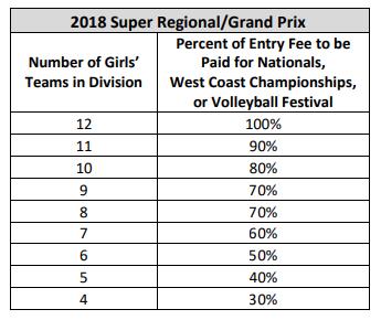 AAU SUPER REGIONAL DETAILS Overview For approved AAU Grand Prix and Super Regional Events, winning teams will earn a free or discounted entry fee for the AAU National Championships, the West Coast
