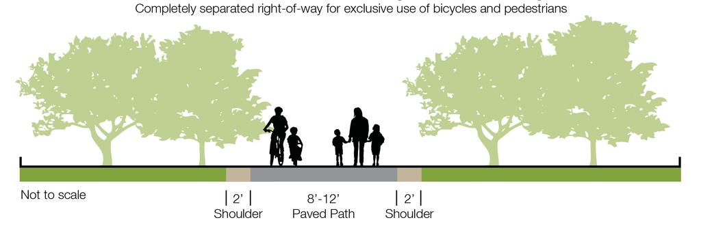 Class I Bikeway: Bike Path Bike paths, often referred to as shared-use paths or trails, are off-street facilities that provide exclusive use for nonmotorized travel, including bicyclists and
