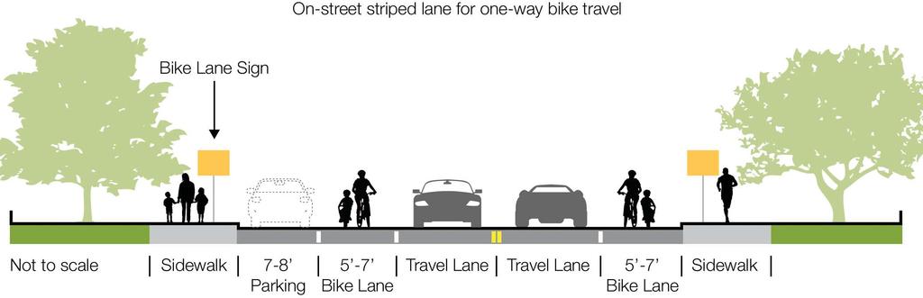 Class II Bikeway: Bike Lane Class II bike lanes are on-street facilities that use striping, stencils, and signage to denote preferential or exclusive use by bicyclists.