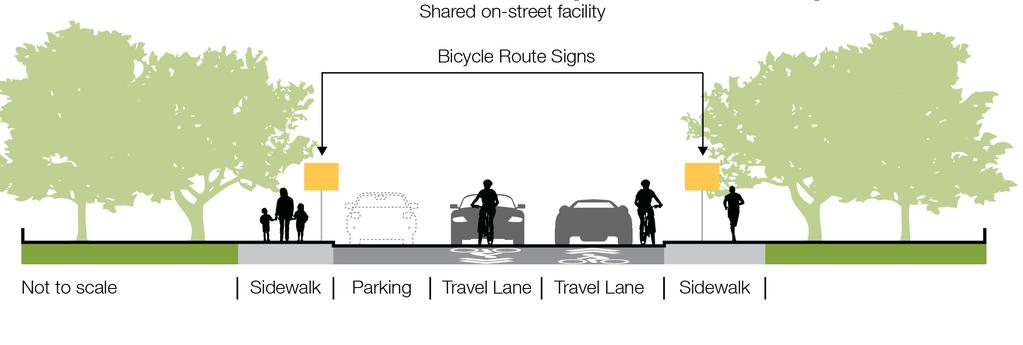 Class III Bikeway: Bike Route Class III bike routes are streets with pavement markings or signage where bicyclists travel on the shoulder or share a lane with motor vehicles (Figure 2-3).