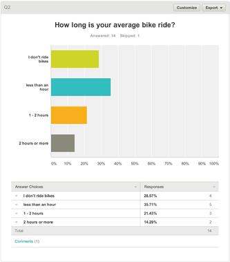 interested in biking more regularly would be our best target