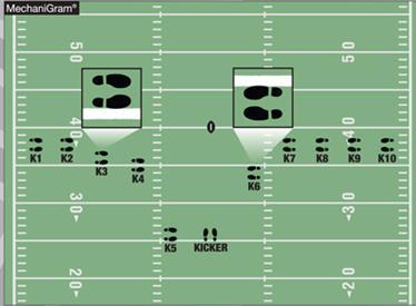 No K players, with the exception of the kicker, may be more than five yards behind the kicking team s free kick line.
