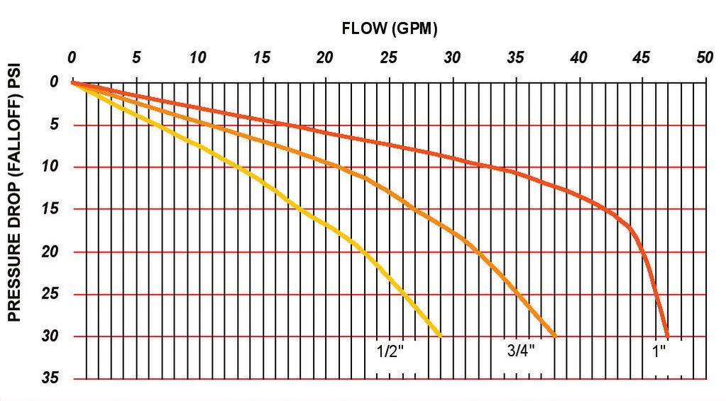 PRE SERIES (36ELF) FLOW CURVE PRESSURE DIFFERENTIAL (PSI) 25 50 75 PIPE SIZE *FALLOFF (PSI) Water Capacity (GPM) 10 10 13 16
