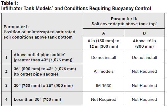 NO Buoyancy Control is Required if Soil cover