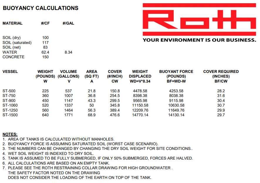 Roth Multi-Tank Buoyancy Calculations dd http://www.