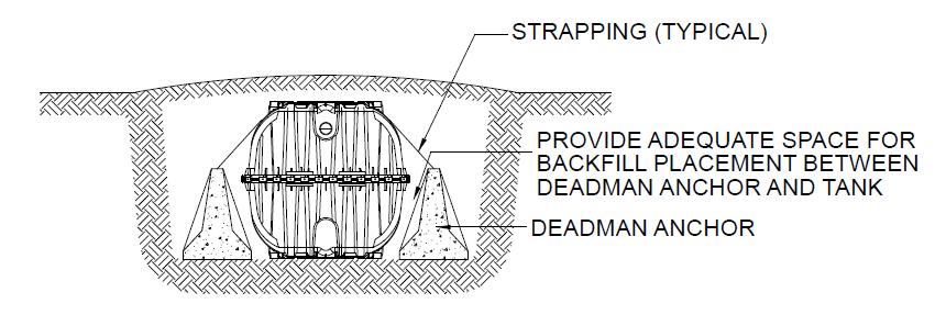 Installation Best Practices Backfilling Backfill between anchors and tank Place backfill around