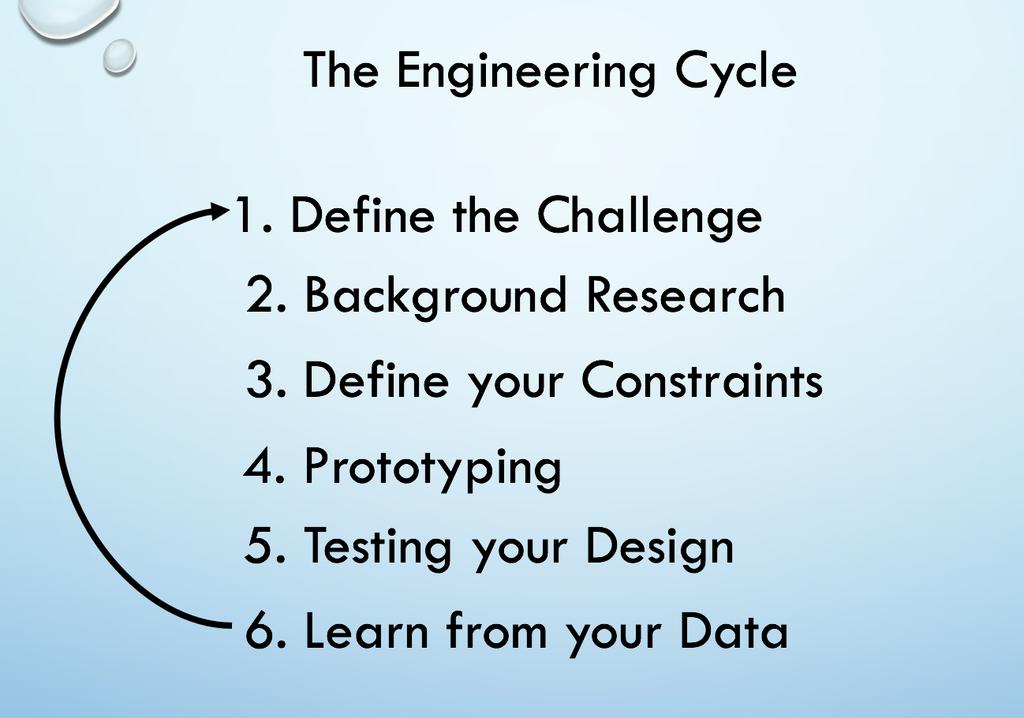 Name: Date: Sail Through Engineering Post-Workshop Activity Worksheet Engineering is an iterative process.