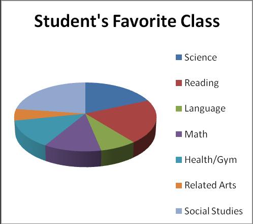 Most students spent 31-59 minutes on Homework and most students liked Health/Gym. If you have an idea for a new topic, email Mrs. Jacobs at jacobs@voorhees.k12.nj.