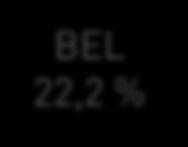 25,5 % BEL 22,2 % UK 19,4 % GER