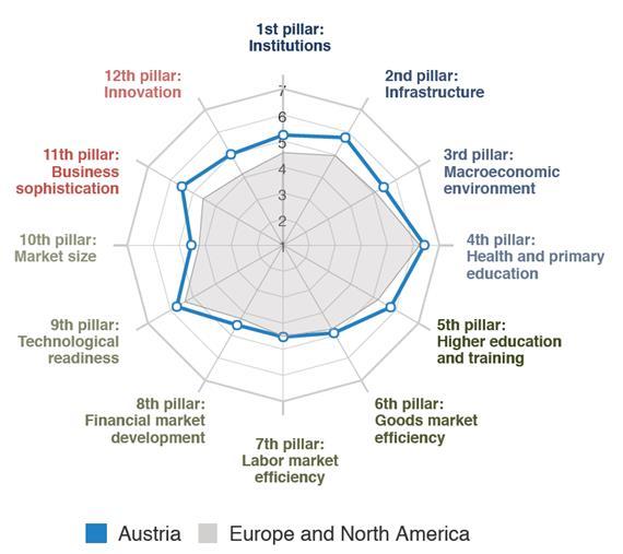 Global Competitiveness Index AUSTRIA IS TOP 14th in Innovation 8th in Business Sophistication 12th in Higher Education and Training (7) Capacity for innovation (4) Value chain breadth (7) Local