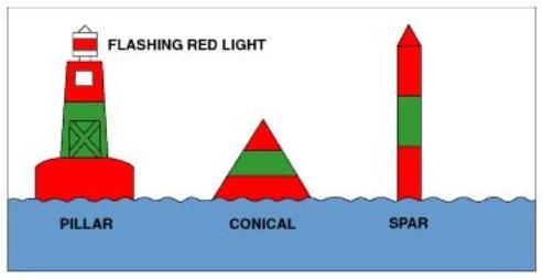 A bifurcation buoy signals that the channel is dividing in the upstream direction. You may pass buoys with red and green bands on either side in the upstream direction.