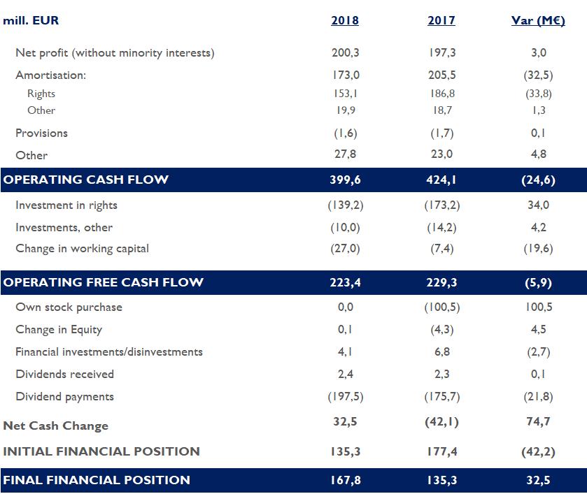 6. CASH FLOW GENERATION Mediaset España s Operating Free Cash Flow in 2018, is 223.4 million and its net cash position at the end of the period is 167.8 million, after a dividend payment of 197.