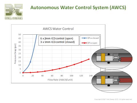 2.2 Autonomous water management Properties of autonomous water stop* No tool orientation, runs blindly into the well Works for all inclinations, vertical to