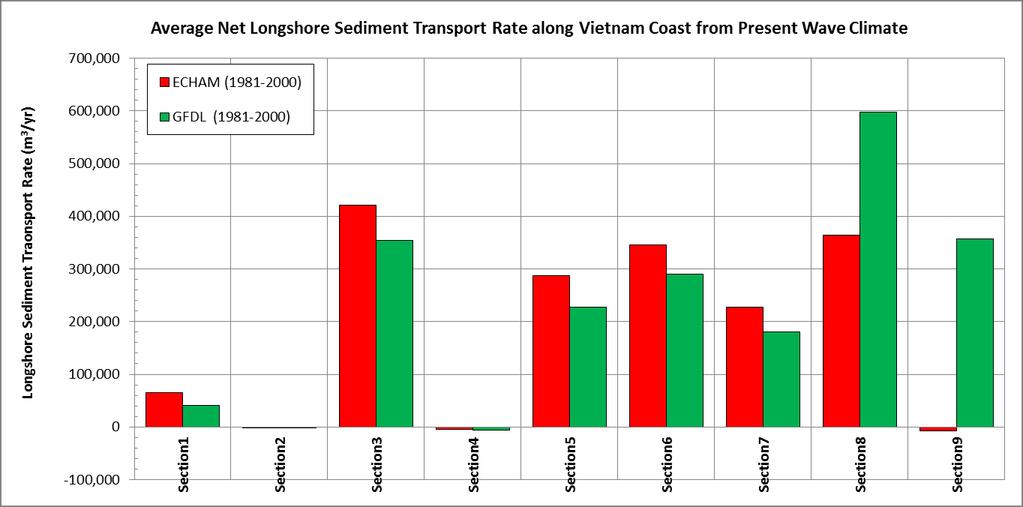 Table 3.2-5 Summary of average net and gross longshore sediment transport rate calculated from GEESIS for present period along Vietnam coast.