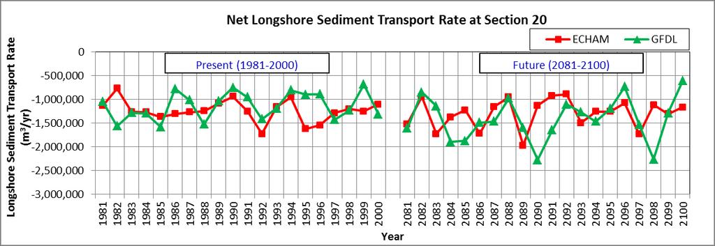 Figure C-1 (cont d) Computed annual net longshore sediment transport