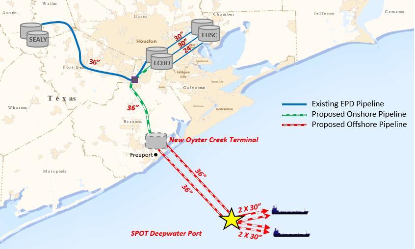 OFFSHORE CRUDE OIL EXPORT TERMINAL Developing an offshore crude oil export terminal off Texas Gulf Coast capable of fully loading VLCCs VLCCs have a capacity of 2 million barrels (268 M MT) Efficient