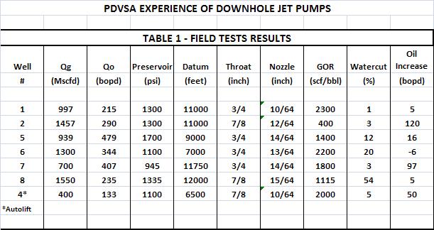 Downhole Jet Pump - Gas as Motive Flow Some restrictions caused by wrong