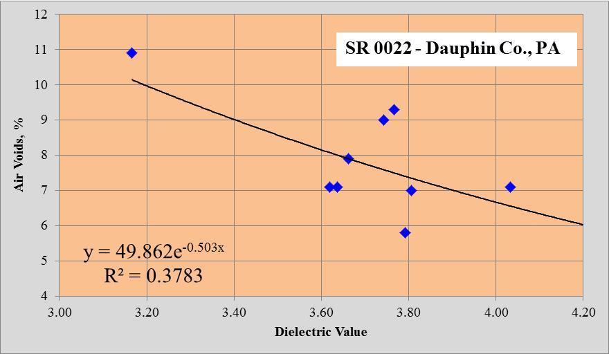 GPR Dielectric-Air