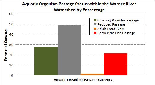 Springfield Wilmot Andover 2014 2015 Collective Results Warner River Watershed New London Sunapee Lane River Watershed Warner River AOP Status (2014-2015) Suitable for fish passage Reduced fish