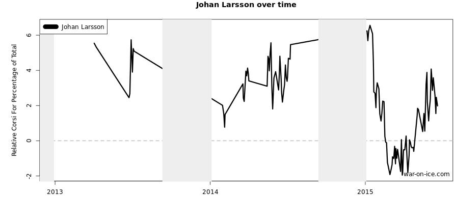 Bylsma hasn t broken up the line since and Larsson s play has taken off. Or maybe his play has just returned to the level where it was last season and where we should expect it to be in the future.