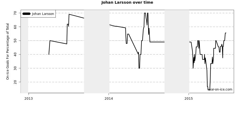 Here is the past three seasons Larsson's individual points per 60 minutes has been rising.