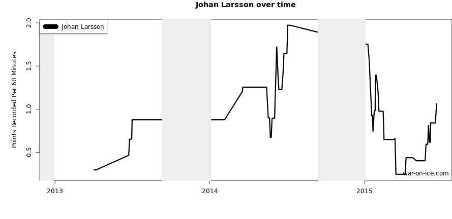 Part of Larsson's rise - as WGR's Paul Hamilton has noted - is an improvement in physical play.