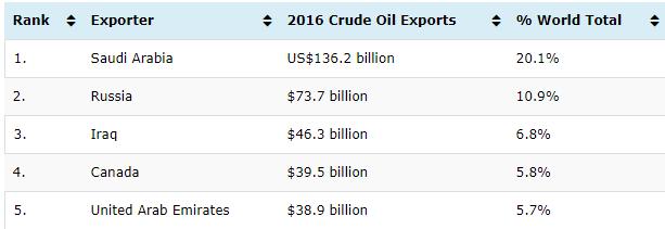 SAUDI ARABIA is the world s largest exporter of oil over 40 Billion barrels per day earning $136.2 Billion per year.