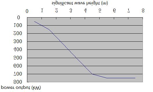 Fig. 5.4 The relation between power output and wave characteristics. 5.4 The existing Pelamis wave farm.