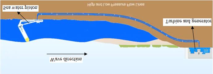 (1) The wave passes though Oyster wave power convertor, the main part of Oyster starts to swing backward and forward. The wave energy is converted into mechanical energy.