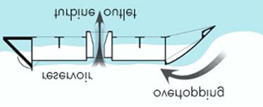 The structure has doubly curve ramps so that the wave crest can enters in reservoir without lose energy. Fig. 7.1 