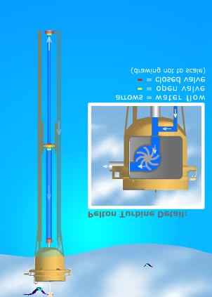 When a trough passes the Finavera, the floating part is move downward, because the high pressure in the upper pipe the piston is forced to move downwards, the sea water enter valve is opened, and the
