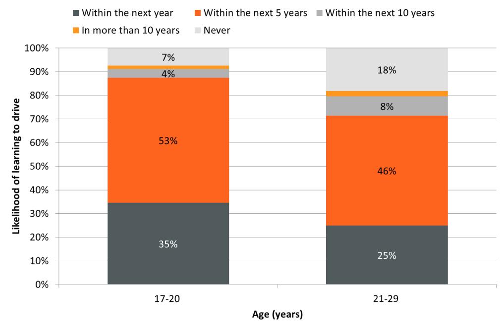 Figure 27: Likelihood of non-licence holders learning to drive by age (England, 2015) (data from NTS0204, DfT, 2017a) Those aged 17-20 years old are much more likely to learn to drive in the next