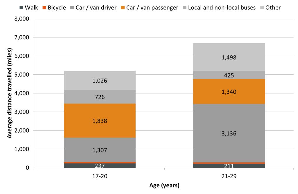 Figure 29: Average distance travelled by age and mode (England, 2015) (data from NTS0605, DfT, 2017b) Those aged 21-29 years travel on average