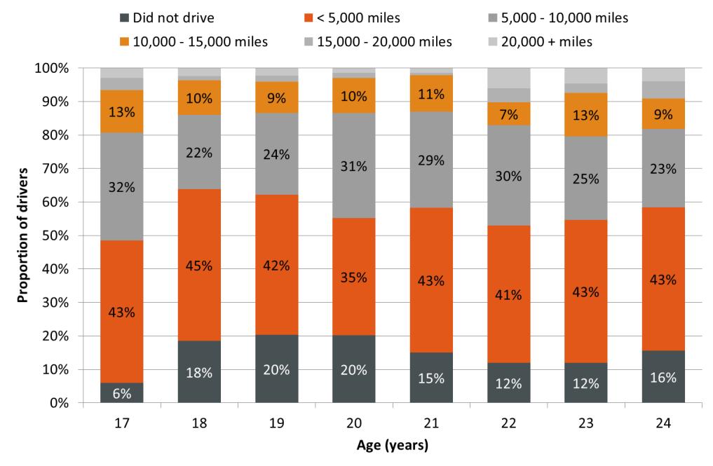Figure 38: Mileage reported in the 6 months post-test (Helman et al., in press) Figure 39 shows the average annual mileage by age and gender estimated from the DVSA study.