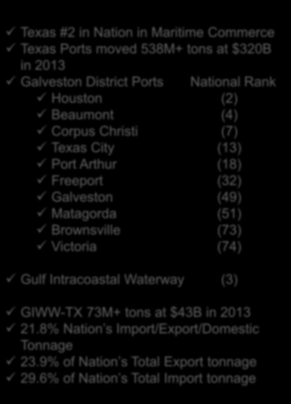 Waterway (3) GIWW-TX 73M+ tons at $43B in 2013 21.8% Nation s Import/Export/Domestic Tonnage US 23.