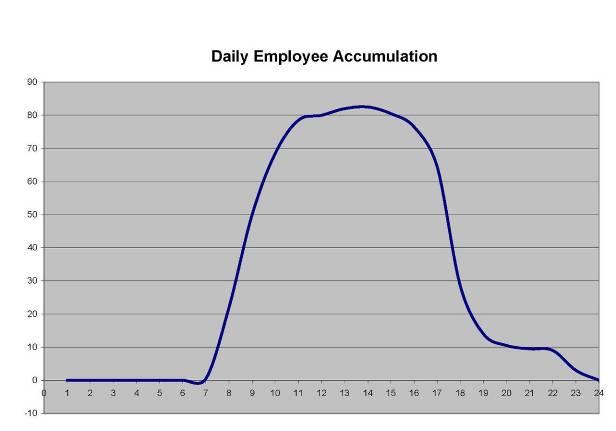 Peak Period Employee PSE Distribution