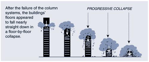 BUILDING DAMAGE Direct Air-Blast Effects Damage caused by high-intensity pressures of the air-blast close to the explosion Progressive Collapse After air-blast effects, it leads to the failure of