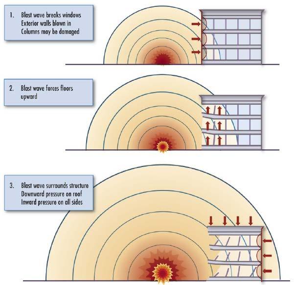 BUILDING DAMAGE Blast Pressure affects to