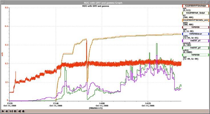 Figure 6. Some slow processing took place while ramping in 0.5kV steps between 370 and 375kV.