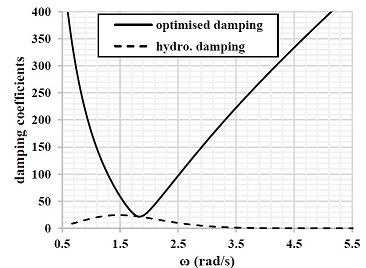Obviously, the optimised damping coefficient is very frequency dependent. Figure 6 shows the optimised damping coefficient for the point absorber.