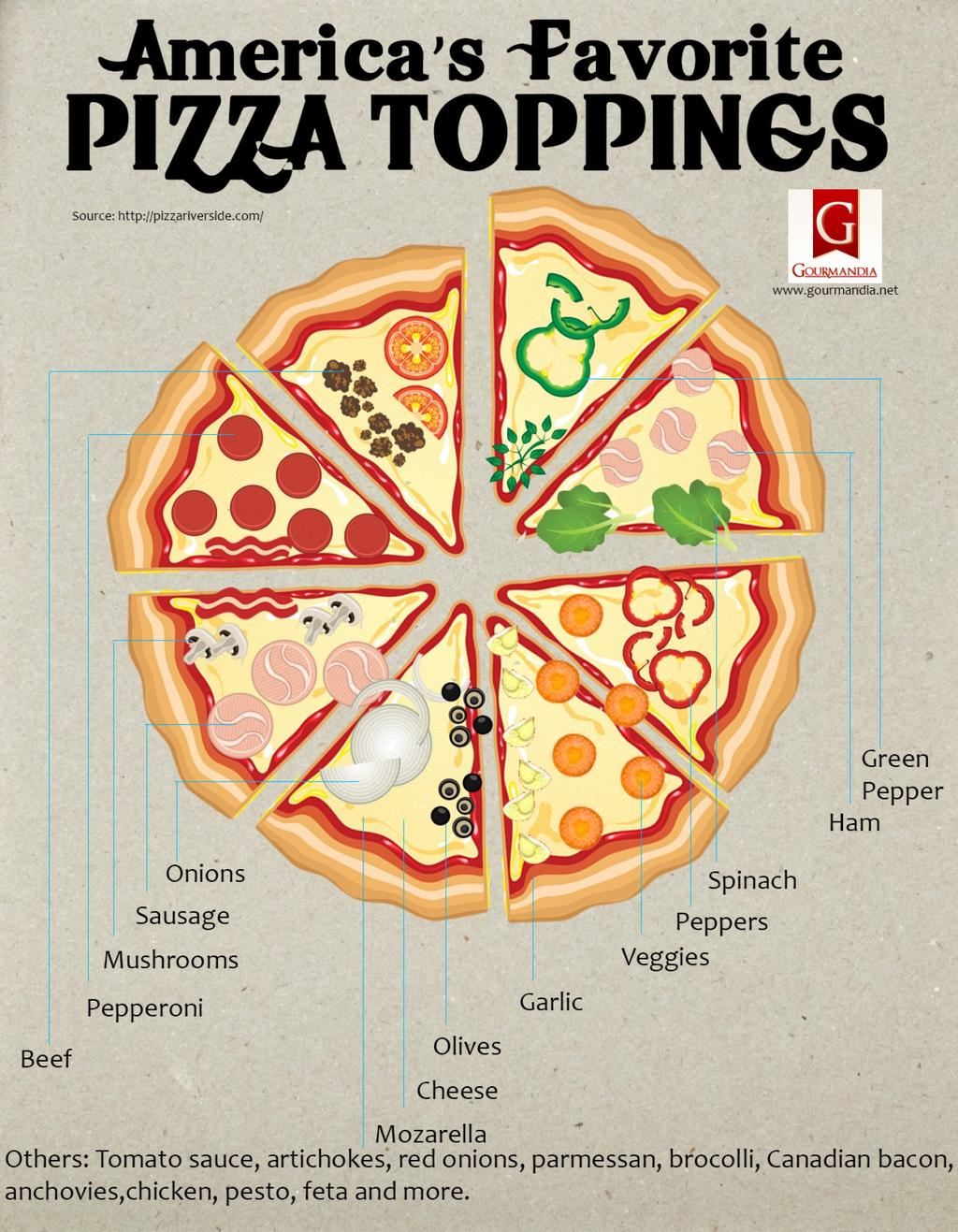 Example Pick 5 toppings from a total of 15.