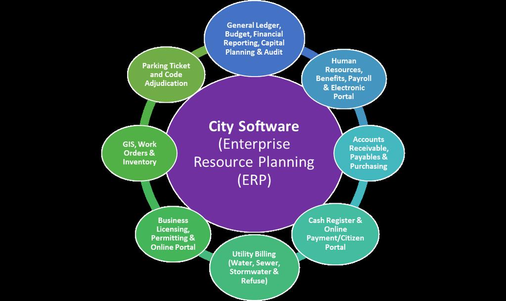 Committee-of-the-Whole Agenda March 21, 2017 1) Enterprise Resource Planning (ERP) Software Background: At tonight s meeting the ERP Software Project Consultants, Baker Tilly and Staff s selected