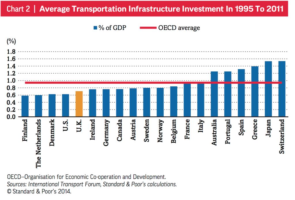 Infrastructure investments