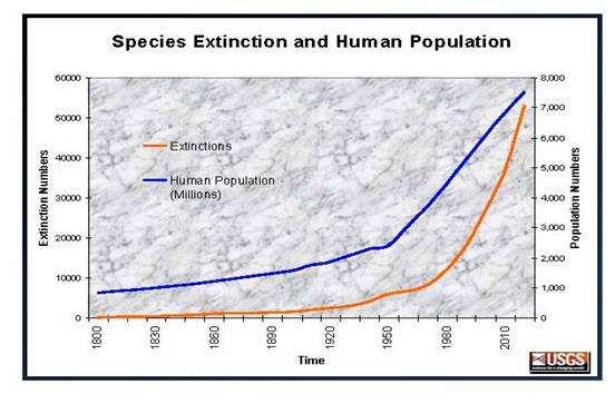 4. Reasons for Species Loss Species have always been going extinct, but what is different from previous extinction rates is the massive and widespread impact on the