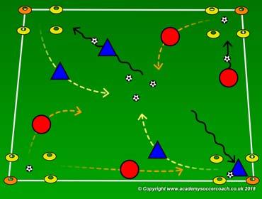 Improve the techniques of dribbling Shoot & Pass or Dribble Forward Take initiative, be pro-active PRACTICE (Activity 1): Duration: 8 min. Activity Time: 1 min. Rest Time: 1 min.