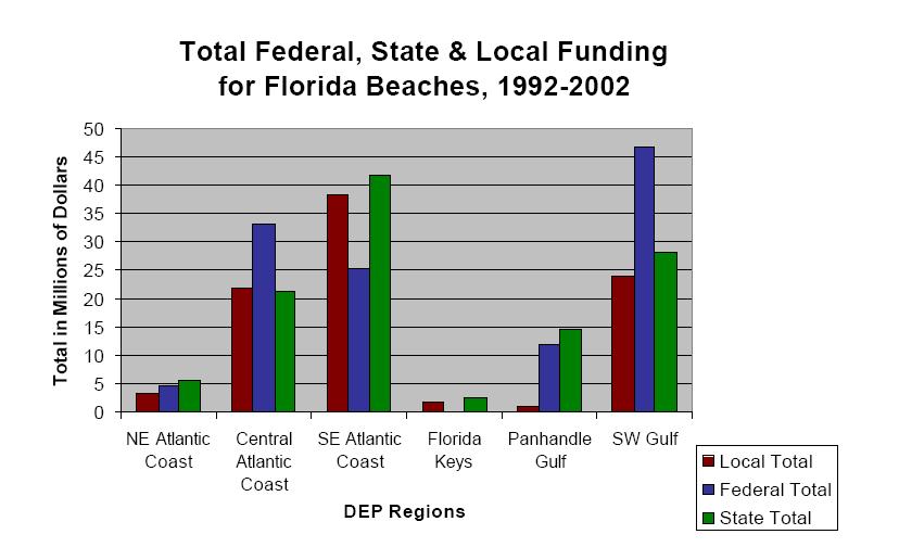 Source: Catanese Center for Urban and Environmental Solutions at Florida Atlantic University 20