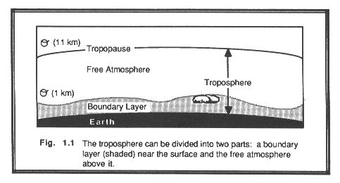 The layer above the PBL is referred to as the free atmosphere.